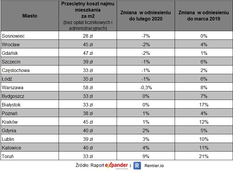 Przeciętne koszty najmu w marcu 2020 r.