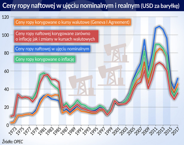 Ceny ropy 1973-2017 (graf. Obserwator Finansowy)