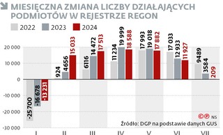 Miesięczna zmiana liczby działających podmiotów w rejestrze Regon