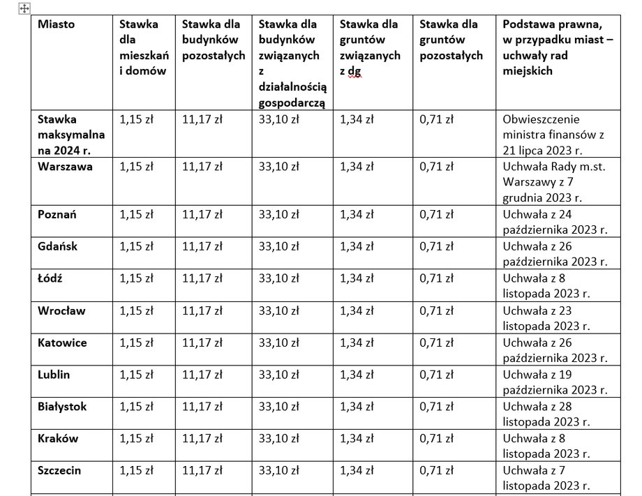 Stawki podatku od nieruchomości na 2024 r. w największych miastach