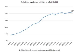 Zadłużenie hipoteczne Europejczyków: kto ma najwięcej kredytów?