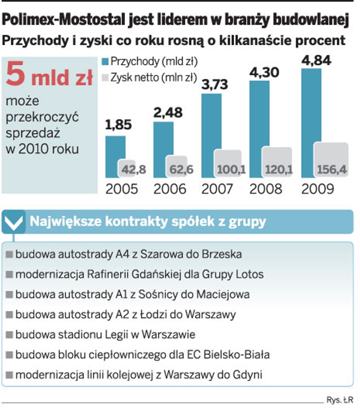 Polimex-Mostostal jest liderem w branży budowlanej