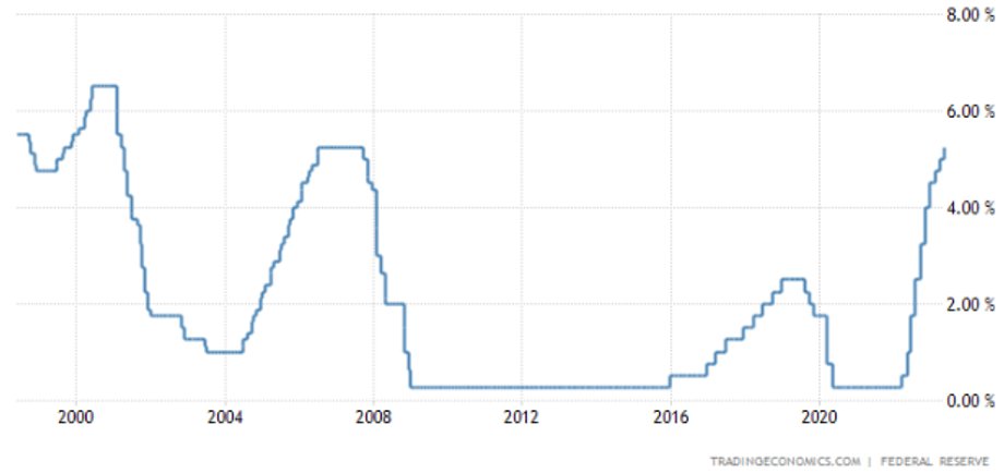 Stopy procentowe w USA są na najwyższym poziomie od 16 lat i znajdują się w przedziale 5-5,25 proc. Według ekspertów wyżej już prawdopodobnie nie będą. 
