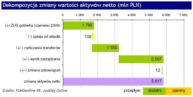 Dekompozycja zmiany wartości aktywów netto