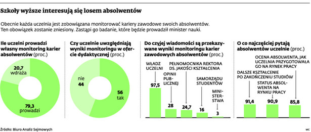 Szkoły wyższe interesują się losem absolwentów