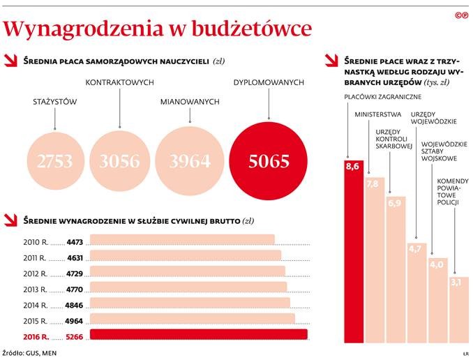 Wynagrodzenia w budżetówce