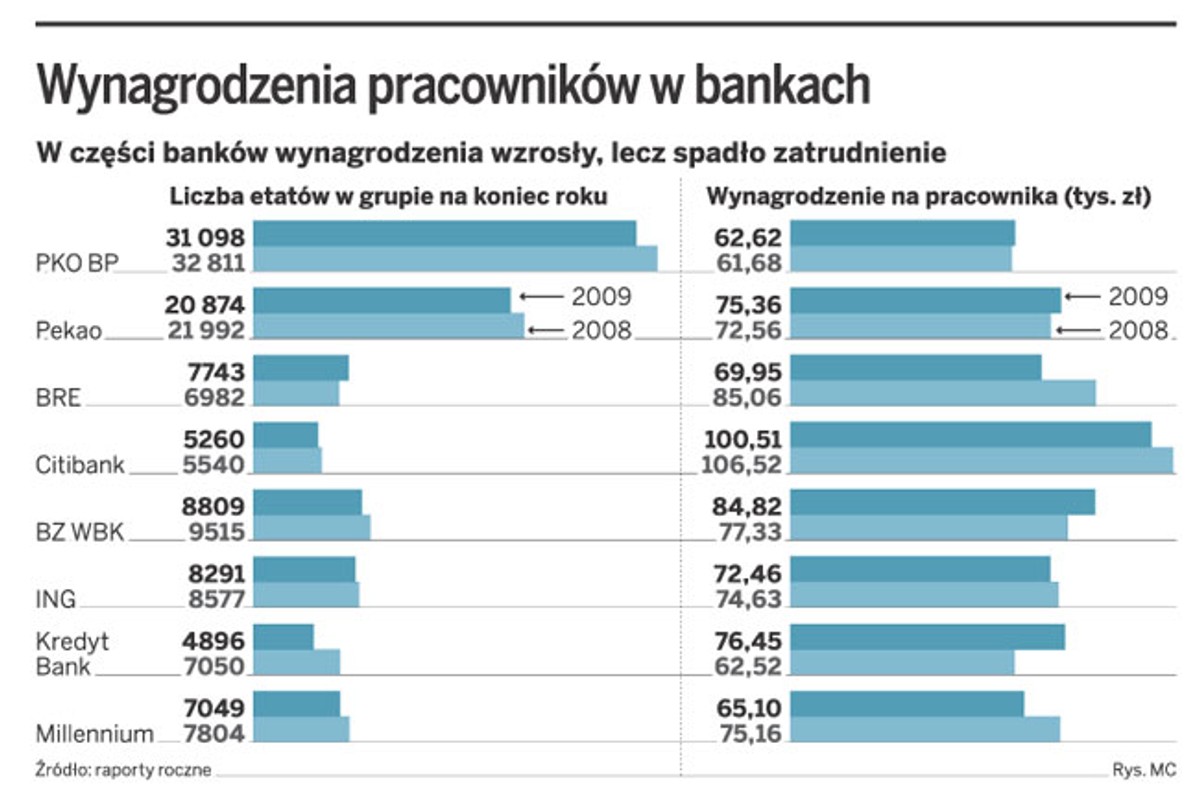 Zyski Banków W Dół Pensje W Górę W Którym Banku Można Zarobić Ponad 100 Tys Zł Rocznie 9593