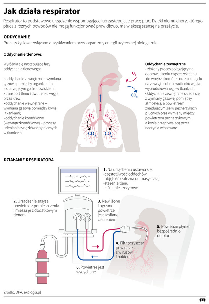 Jak działa respirator?