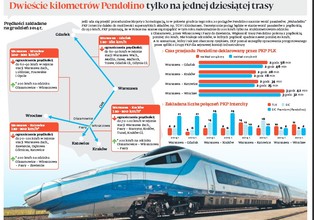 11 problemów, które mogą pogrążyć polskie Pendolino