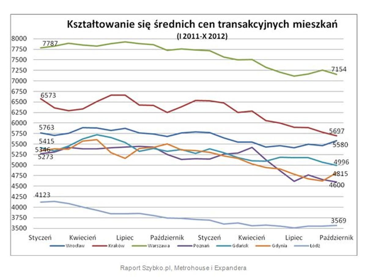 Kształtowanie się cen transakcyjnych mieszkań