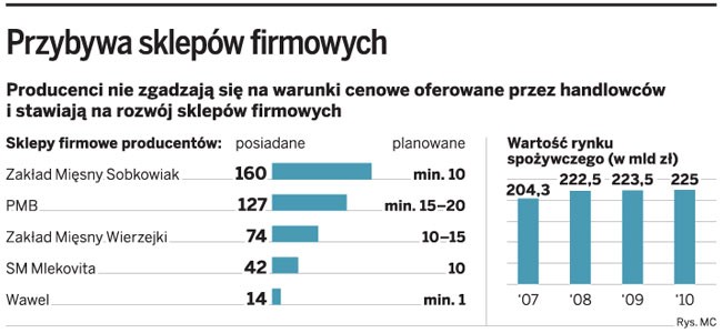 Przybywa sklepów firmowych