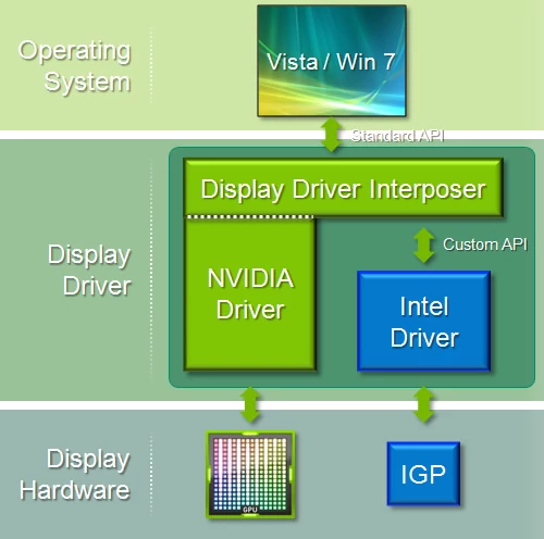 NVIDIA Optimus to od strony technicznej całkowicie nowe podejście do hybrydowych GPU