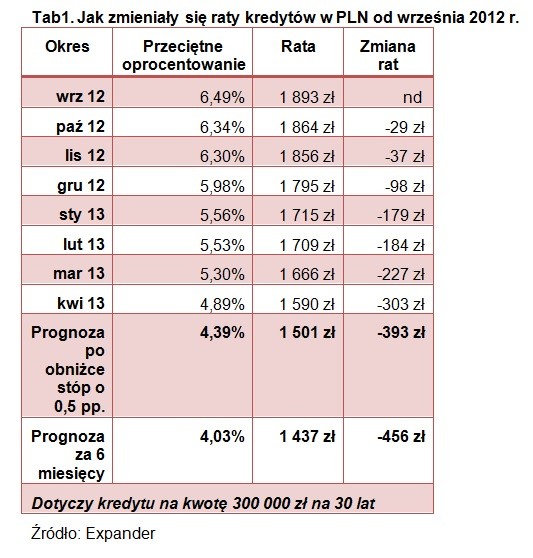 Raty kredytów hipotecznych