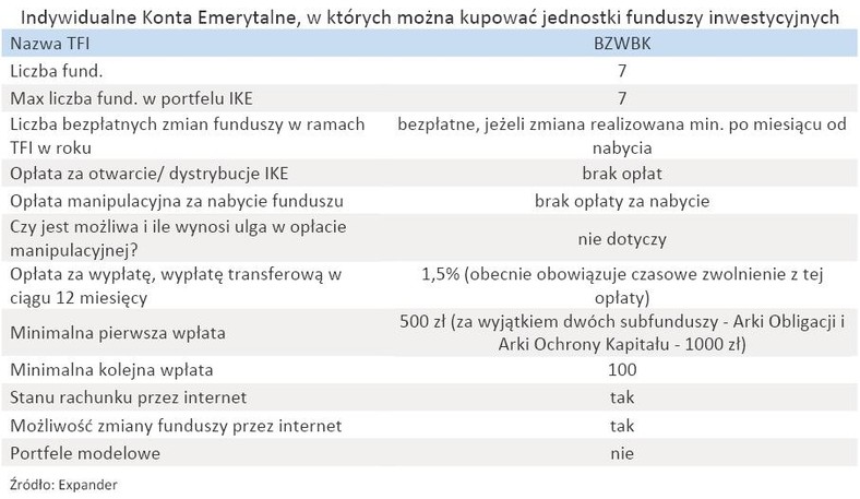 Indywidualne Konta Emerytalne, w których można kupować jednostki funduszy inwestycyjnych - BZWBK