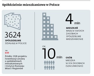 Spółdzielnie mieszkaniowe w Polsce
