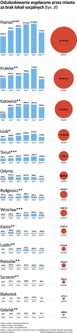 Sprawdź jakie odszkodowania miasta wypłaciły za brak lokali socjalnych