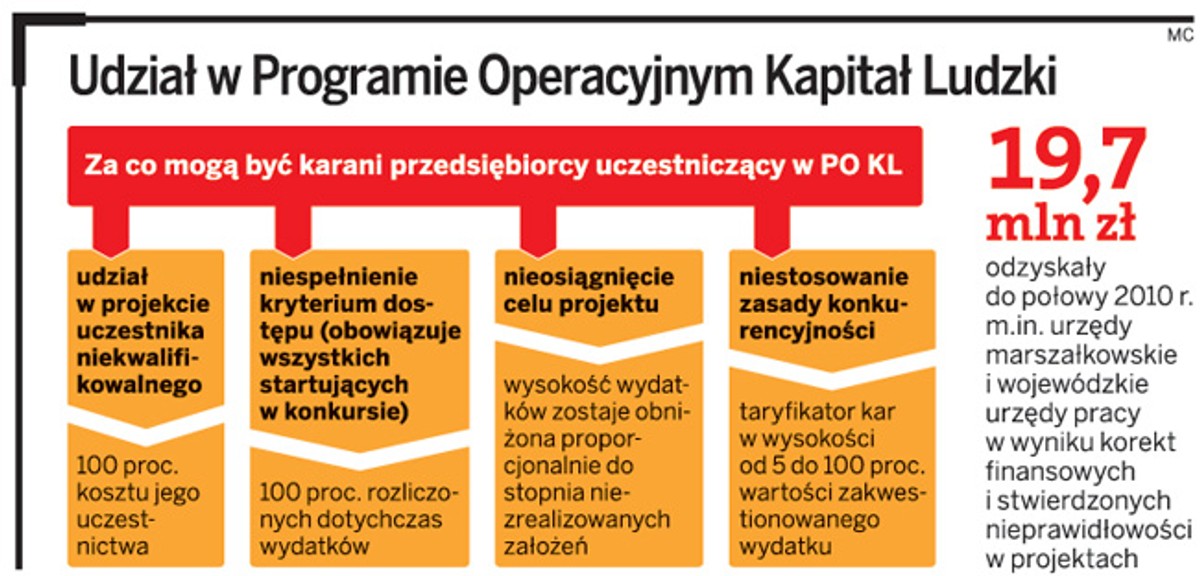 Udział w Programie operacyjnym Kapitał Ludzki