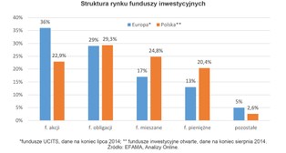 Fundusze: skłonność Polaków do ryzyka na tle Europy jest niska