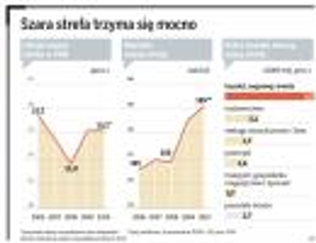 Szara strefa trzyma się mocno