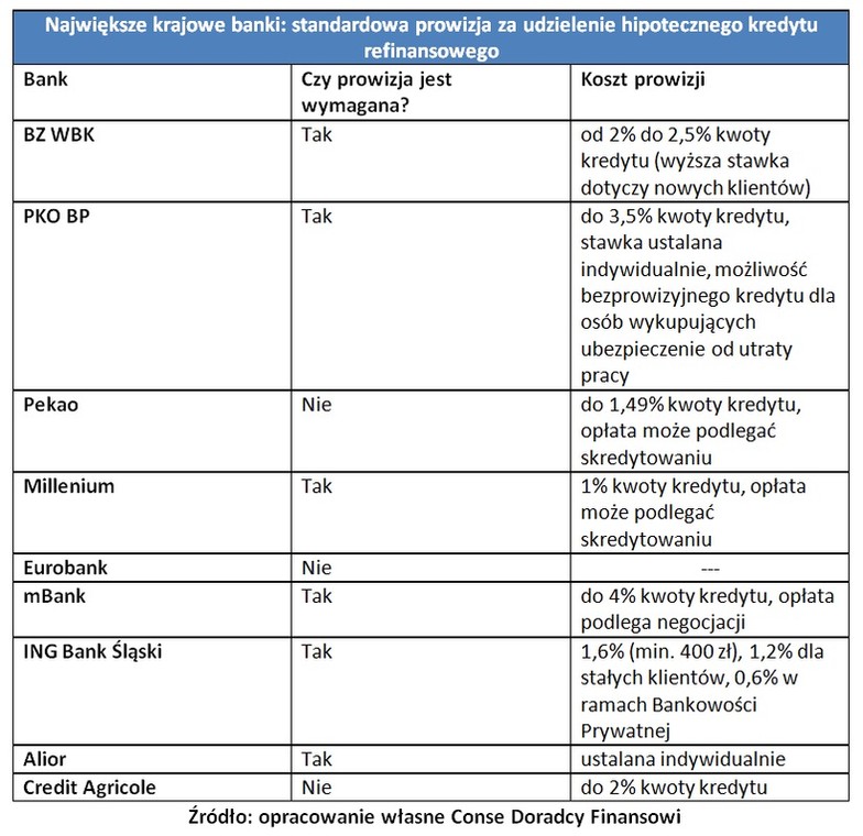 Największe krajowe banki: standardowa prowizja za udzielenie hipotecznego kredytu refinansowego