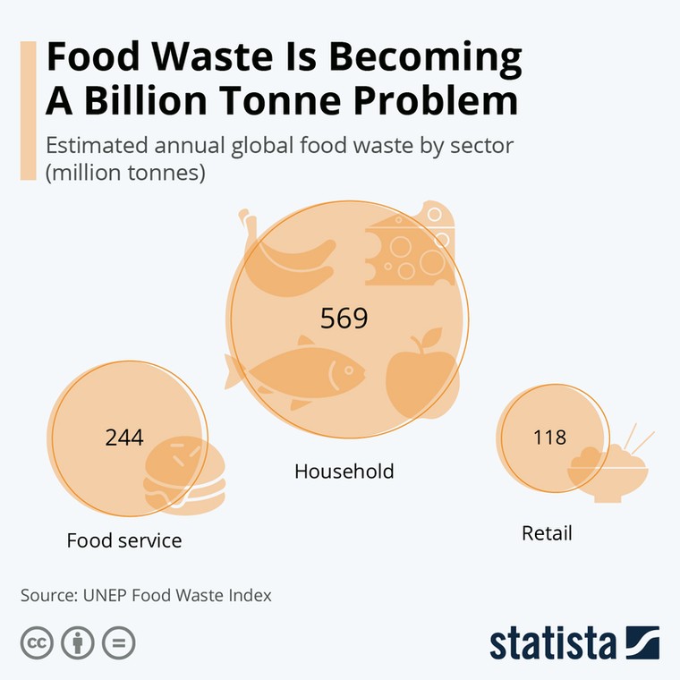sektory marnujące najwięcej żywności, źródło: Statista