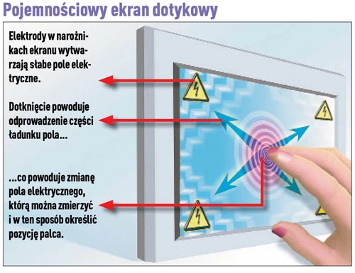 Pojemnościowy ekran dotykowy