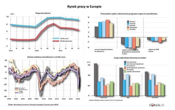 Rynek pracy w Europie