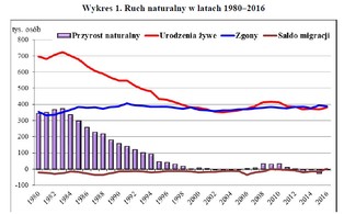 Więcej Polaków wraca do kraju, niż wyjeżdża. GUS podał dane o ludności w Polsce