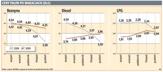 Do końca roku cena benzyny spadnie o 20–25 gr za litr