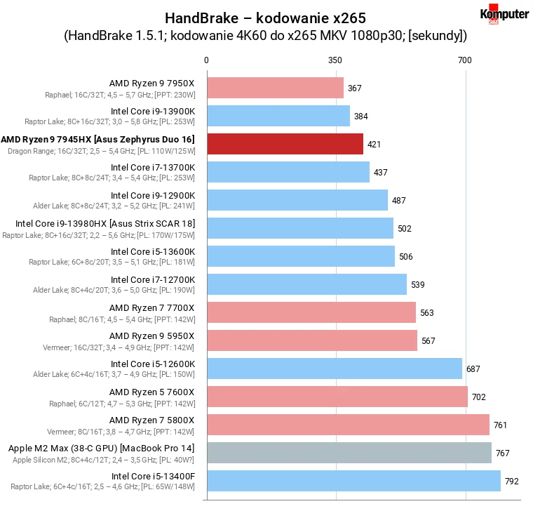 AMD Ryzen 9 7945HX – HandBrake – kodowanie x265