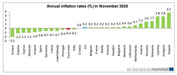 Inflacja w UE, dane Eurostatu, listopad 2020