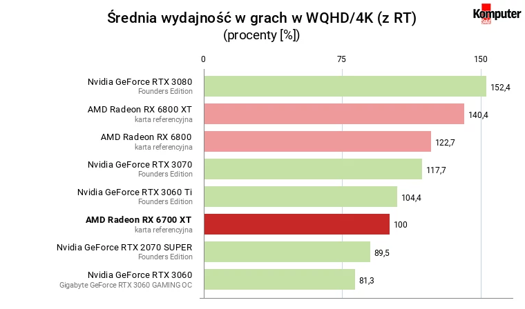 AMD Radeon RX 6700 XT – Średnia wydajność w grach w rozdzielczości WQHD-4K (z RT)