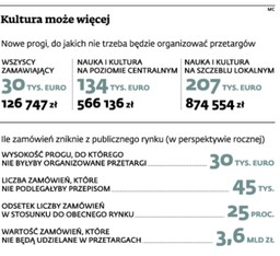 Kultura może więcej. Instytucje będą mogły wydać ponad 1 mln zł bez przetargu