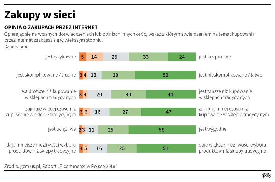 Zakupy w sieci