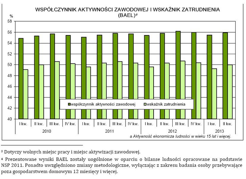 Współczynnik aktywności zawodowej i wskaźnik zatrudnienia (BAEL), lipiec 2013, źródło: GUS