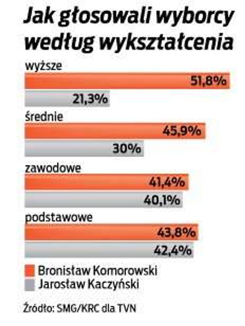 wybory prezydenckie, statystyki, wyniki