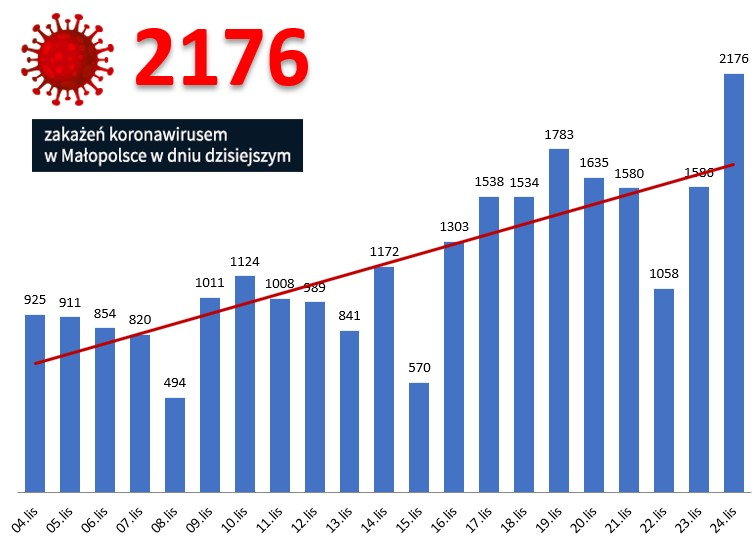 Zakażenia koronwirusem w Małopolsce w ciągu ostatnich 3 tygodni