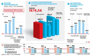 Wieś najwięcej zyskała na programie 500 plus