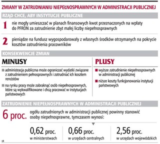Urzędy z pieniędzy na etaty zapłacą kary do PFRON