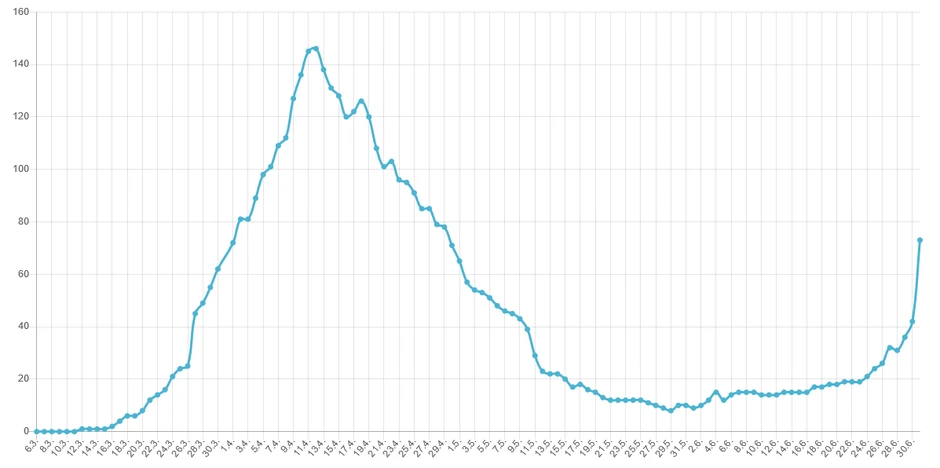 Broj pacijenata na respiratorima po danima