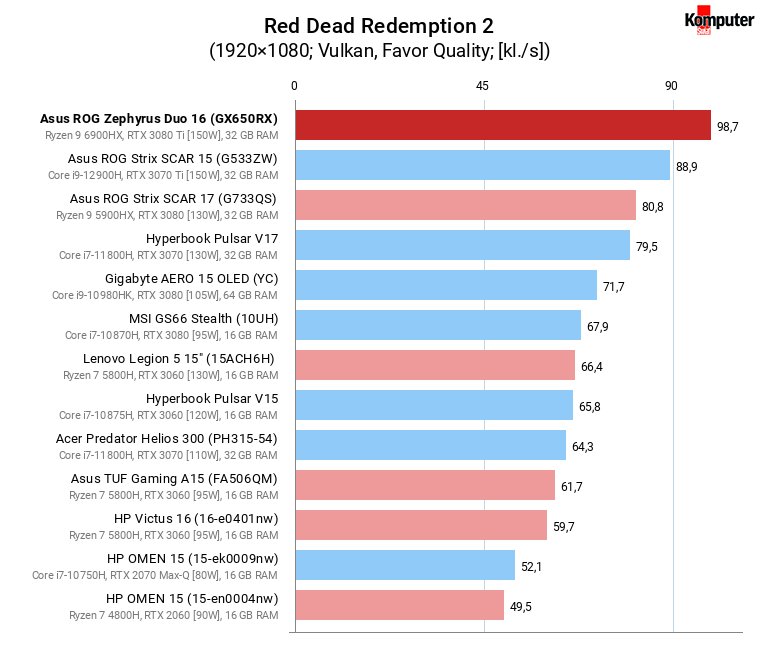 Asus ROG Zephyrus Duo 16 (GX650RX) – Red Dead Redemption 2