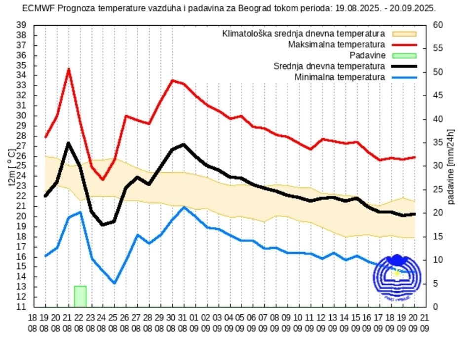Prognoza za 30 dana, Beograd