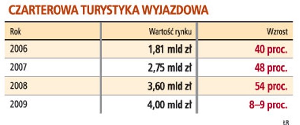 Czarterowa turystyka wyjazdowa