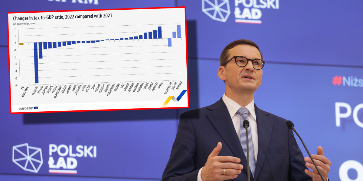 Polska odnotowała znaczący spadek wpływów podatkowych w roku wprowadznia Polskiego Ładu