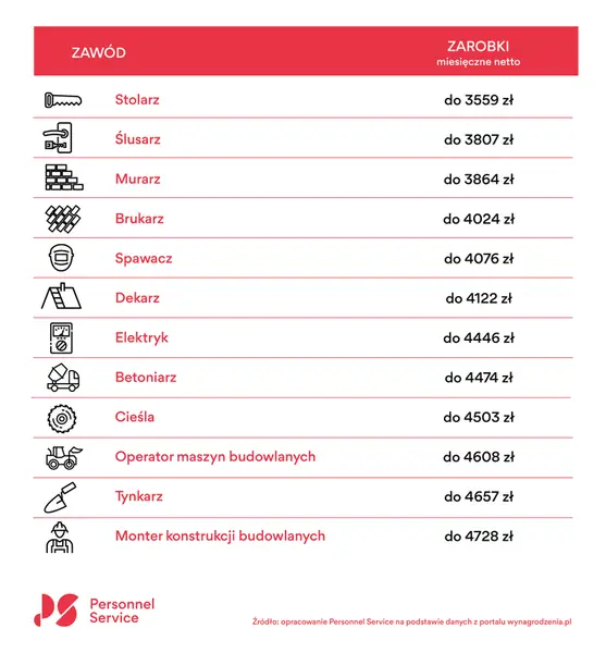 Zestawienie zarobków w zawodach deficytowych