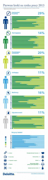 Pierwsze kroki na rynku pracy 2013 (infografika), źródło: Deloitte