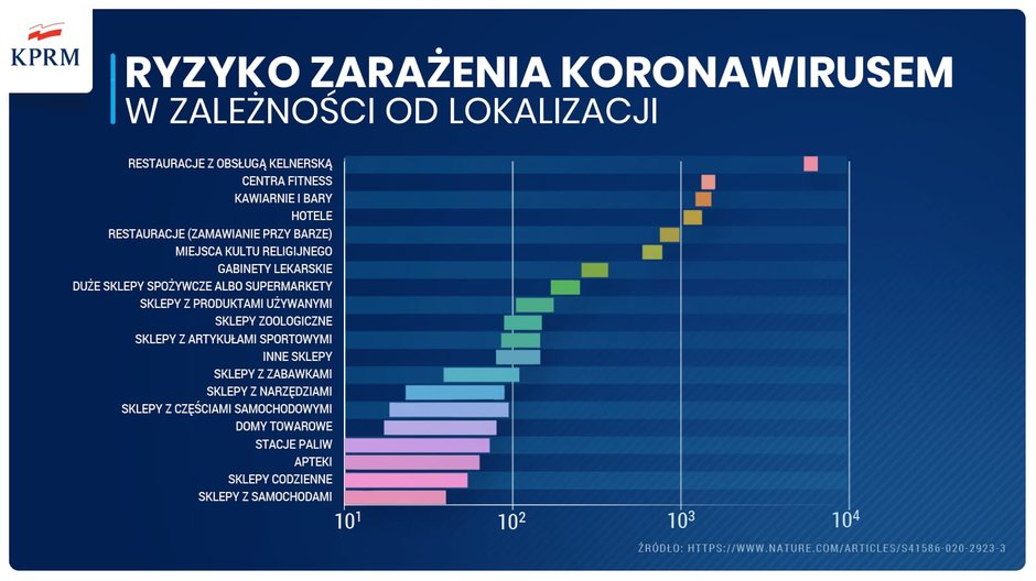 Ryzyko zakażenia koronawirusem. Grafika opublikowana przez KPRM