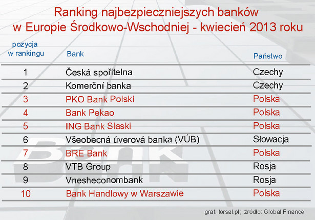 Ranking najbezpieczniejszych banków w Europie Środkowo-Wschodniej - kwiecień 2013