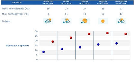 Zlatibor Vorhersage für 5 Tage