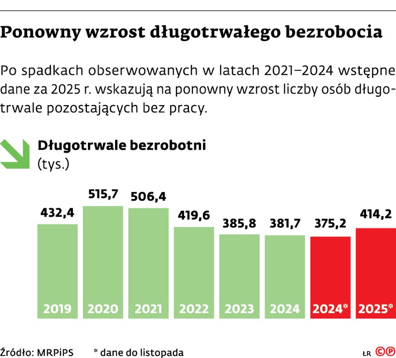 Ponowny wzrost dlugotrwalego bezrobocia